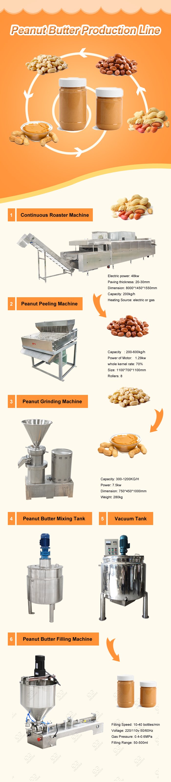 Peanut Butter Processing Line